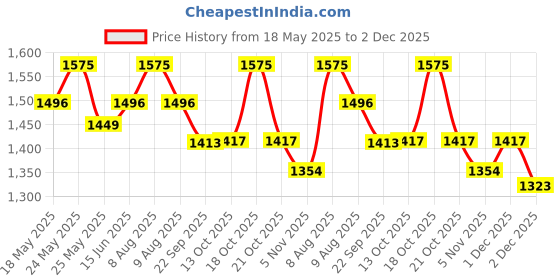 myntra.com SALWAR STUDIO Floral Woven Design Saree Blouse salwar studio Price History Graph from 18 May 2025 to 2 Dec 2025