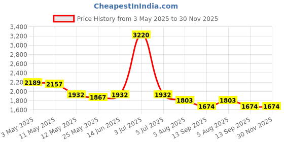 myntra.com SALWAR STUDIO Floral Woven Design Sequinned Chanderi Silk Unstitched Dress Material salwar studio Price History Graph from 3 May 2025 to 30 Nov 2025