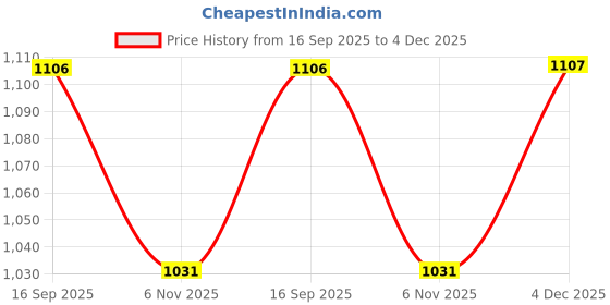 myntra.com SALWAR STUDIO Georgette Padded Sleeveless Readymade Blouse salwar studio Price History Graph from 16 Sep 2025 to 4 Dec 2025