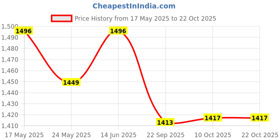 myntra.com SALWAR STUDIO Jacquard Woven Design Readymade Saree Blouse salwar studio Price History Graph from 17 May 2025 to 22 Oct 2025