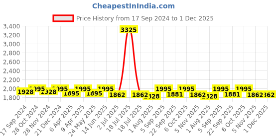 myntra.com Salwar Studio Mulberry Readymade Saree Blouse salwar studio Price History Graph from 17 Sep 2024 to 30 Nov 2025