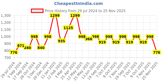 myntra.com SALWAR STUDIO Padded Saree Blouse salwar studio Price History Graph from 29 Jul 2024 to 25 Nov 2025
