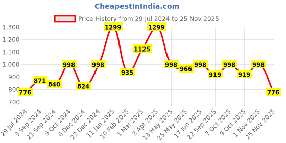 myntra.com SALWAR STUDIO Padded Saree Blouse salwar studio Price History Graph from 29 Jul 2024 to 25 Nov 2025