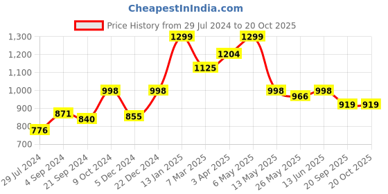 myntra.com SALWAR STUDIO Padded Saree Blouse salwar studio Price History Graph from 29 Jul 2024 to 19 Oct 2025