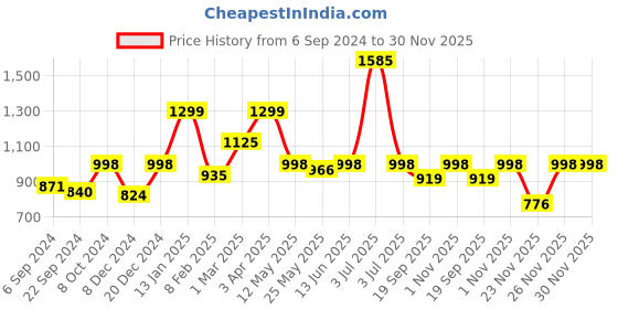 myntra.com SALWAR STUDIO Padded Saree Blouse salwar studio Price History Graph from 6 Sep 2024 to 29 Nov 2025