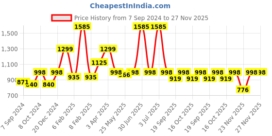 myntra.com SALWAR STUDIO Padded Saree Blouse salwar studio Price History Graph from 7 Sep 2024 to 26 Nov 2025