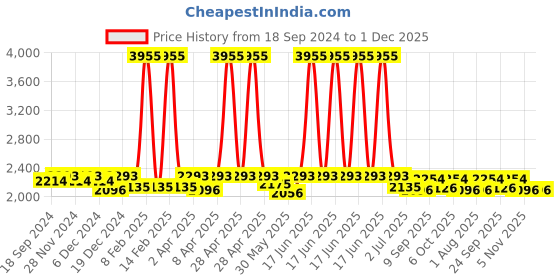 myntra.com SALWAR STUDIO Pink & Gold-Coloured Woven Design Readymade Saree Blouse salwar studio Price History Graph from 18 Sep 2024 to 1 Dec 2025