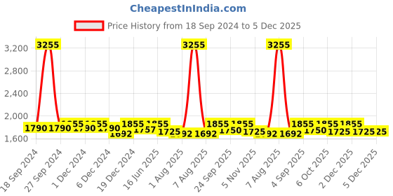 myntra.com SALWAR STUDIO Pink Woven-Design Saree Blouse salwar studio Price History Graph from 18 Sep 2024 to 5 Dec 2025