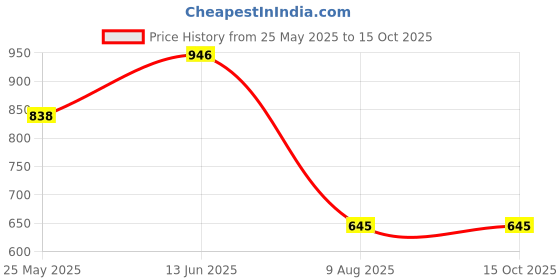 myntra.com SALWAR STUDIO Printed Cotton Saree Blouse salwar studio Price History Graph from 25 May 2025 to 14 Oct 2025
