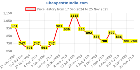 myntra.com SALWAR STUDIO Printed Dupatta salwar studio Price History Graph from 17 Sep 2024 to 25 Nov 2025