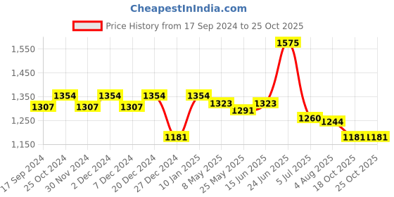 myntra.com SALWAR STUDIO Printed Pure Cotton Unstitched Dress Material salwar studio Price History Graph from 17 Sep 2024 to 24 Oct 2025
