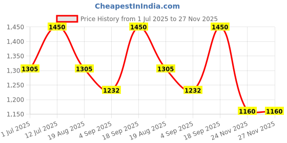 myntra.com SALWAR STUDIO Printed Pure Cotton Unstitched Dress Material salwar studio Price History Graph from 1 Jul 2025 to 27 Nov 2025