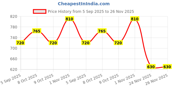 myntra.com SALWAR STUDIO Printed Stretchable Saree Blouse salwar studio Price History Graph from 5 Sep 2025 to 26 Nov 2025