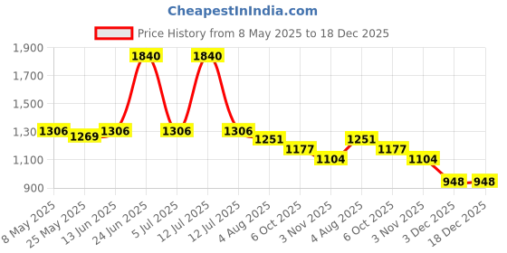 myntra.com SALWAR STUDIO Printed Unstitched Dress Material salwar studio Price History Graph from 8 May 2025 to 17 Dec 2025