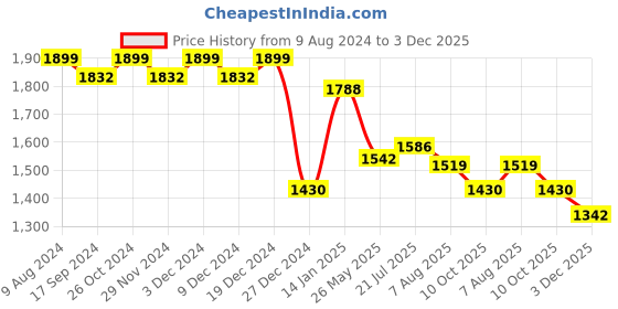 myntra.com SALWAR STUDIO Printed Viscose Rayon Unstitched Dress Material salwar studio Price History Graph from 9 Aug 2024 to 3 Dec 2025