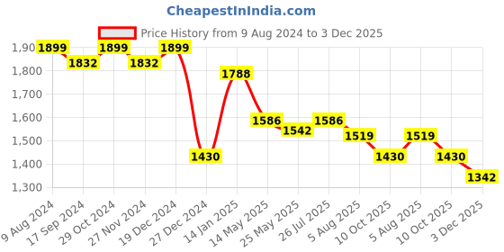 myntra.com SALWAR STUDIO Printed Viscose Rayon Unstitched Dress Material salwar studio Price History Graph from 9 Aug 2024 to 3 Dec 2025