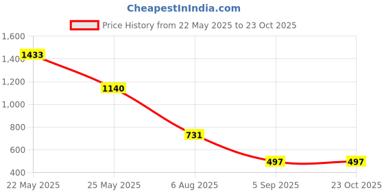 myntra.com SALWAR STUDIO Pure Cotton Saree salwar studio Price History Graph from 22 May 2025 to 23 Oct 2025
