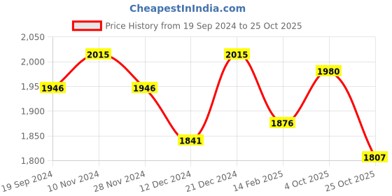 myntra.com SALWAR STUDIO Red & Gold-Coloured Embroidered Readymade Saree Blouse salwar studio Price History Graph from 19 Sep 2024 to 25 Oct 2025