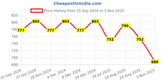 myntra.com SALWAR STUDIO Red & Gold-Coloured Embroidered Stretchable Readymade Saree Blouse salwar studio Price History Graph from 25 Sep 2024 to 3 Nov 2025