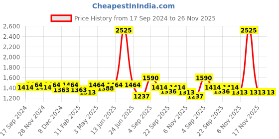 myntra.com SALWAR STUDIO Round Neck Mulbury Silk Saree Blouse salwar studio Price History Graph from 17 Sep 2024 to 25 Nov 2025