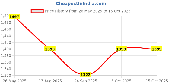 myntra.com SALWAR STUDIO Round Toe Woven Design Brocade Saree Blouse With Tie-Ups salwar studio Price History Graph from 26 May 2025 to 15 Oct 2025