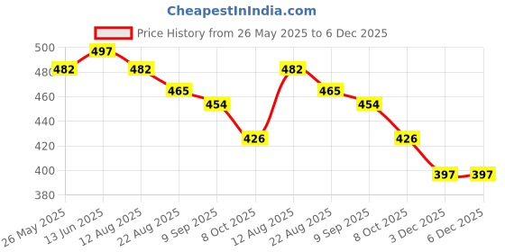 myntra.com SALWAR STUDIO Self-Design Readymade Non Padded Saree Blouse salwar studio Price History Graph from 26 May 2025 to 5 Dec 2025