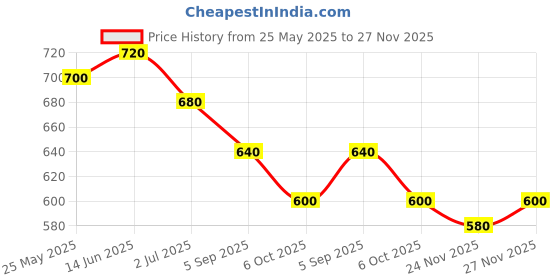 myntra.com SALWAR STUDIO Self Design Readymade Non Padded Saree Blouse salwar studio Price History Graph from 25 May 2025 to 27 Nov 2025