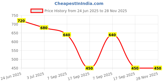 myntra.com SALWAR STUDIO Self-Design Readymade Non Padded Saree Blouse salwar studio Price History Graph from 24 Jun 2025 to 28 Nov 2025