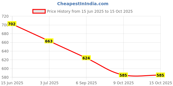 myntra.com SALWAR STUDIO Self-Design Readymade Non Padded Saree Blouse salwar studio Price History Graph from 15 Jun 2025 to 13 Oct 2025