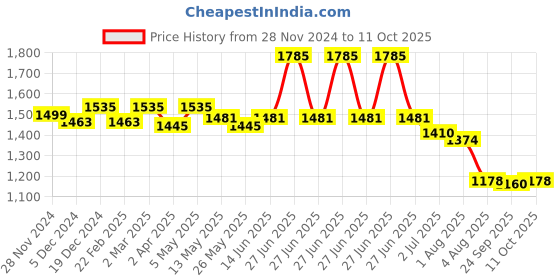 myntra.com SALWAR STUDIO Self-Design Readymade Saree Blouse salwar studio Price History Graph from 28 Nov 2024 to 11 Oct 2025