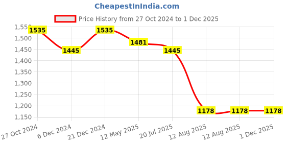 myntra.com SALWAR STUDIO Self-Design Readymade silk Saree Blouse salwar studio Price History Graph from 27 Oct 2024 to 30 Nov 2025