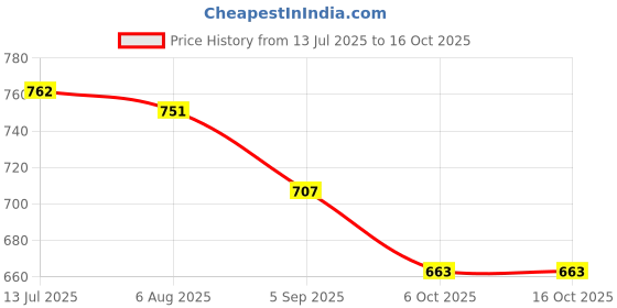 myntra.com SALWAR STUDIO Self-Design Velvet Readymade Non Padded Saree Blouse salwar studio Price History Graph from 13 Jul 2025 to 16 Oct 2025
