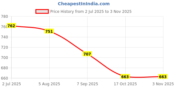 myntra.com SALWAR STUDIO Self-Design Velvet Readymade Non Padded Saree Blouse salwar studio Price History Graph from 2 Jul 2025 to 30 Oct 2025