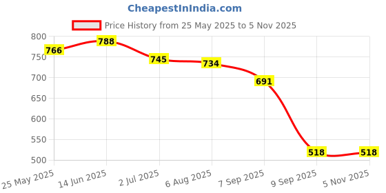 myntra.com SALWAR STUDIO Sequinned Embellished Non Padded Readymade Saree Blouse salwar studio Price History Graph from 25 May 2025 to 5 Nov 2025