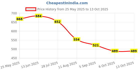 myntra.com SALWAR STUDIO Sequinned Self-Design Non Padded Readymade Saree Blouse salwar studio Price History Graph from 25 May 2025 to 13 Oct 2025