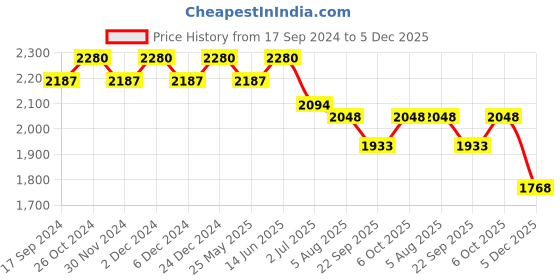 myntra.com SALWAR STUDIO Sequinned V- Neck Silk Readymade Saree Blouse salwar studio Price History Graph from 17 Sep 2024 to 5 Dec 2025