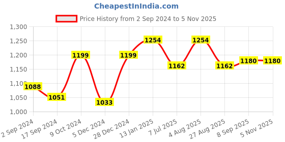 myntra.com SALWAR STUDIO Shimmer Padded Saree Blouse salwar studio Price History Graph from 2 Sep 2024 to 4 Nov 2025