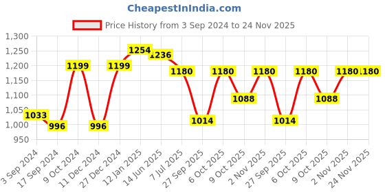 myntra.com SALWAR STUDIO Shimmer Padded Saree Blouse salwar studio Price History Graph from 3 Sep 2024 to 23 Nov 2025