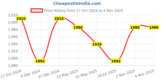 myntra.com SALWAR STUDIO Silk Readymade Saree Blouse salwar studio Price History Graph from 27 Oct 2024 to 4 Nov 2025