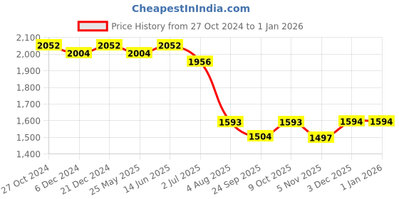 myntra.com SALWAR STUDIO Silk Readymade Saree Blouse salwar studio Price History Graph from 27 Oct 2024 to 1 Jan 2026