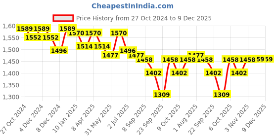 myntra.com SALWAR STUDIO Silk Saree Blouse salwar studio Price History Graph from 27 Oct 2024 to 9 Dec 2025