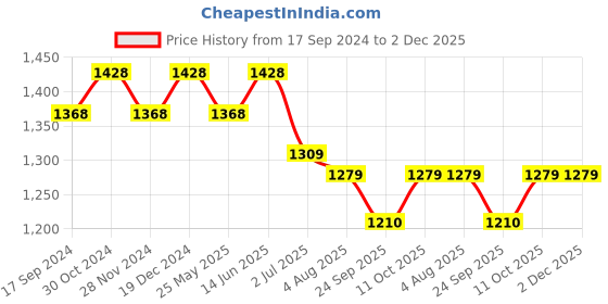 myntra.com SALWAR STUDIO Square Neck Brocade Readymade Saree Blouse With Tie Ups salwar studio Price History Graph from 17 Sep 2024 to 2 Dec 2025