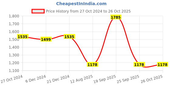 myntra.com SALWAR STUDIO Square Neck Tissue Saree Blouse salwar studio Price History Graph from 27 Oct 2024 to 26 Oct 2025