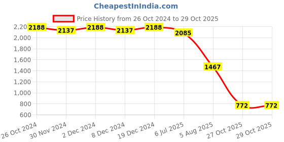myntra.com SALWAR STUDIO Sweetheart Neck Linen Cotton Saree Blouse salwar studio Price History Graph from 26 Oct 2024 to 29 Oct 2025