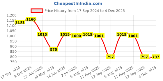 myntra.com SALWAR STUDIO Tasselled Cotton Dupatta salwar studio Price History Graph from 17 Sep 2024 to 4 Dec 2025