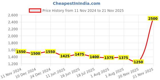 myntra.com SALWAR STUDIO V-Neck Back Open Readymade Silk Saree Blouse salwar studio Price History Graph from 11 Nov 2024 to 21 Nov 2025