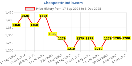 myntra.com SALWAR STUDIO V- Neck printed Silk Blend Readymade Saree Blouse With Tie-Ups salwar studio Price History Graph from 17 Sep 2024 to 5 Dec 2025