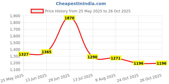 myntra.com SALWAR STUDIO V-Neck Readymade Padded Saree Blouse salwar studio Price History Graph from 25 May 2025 to 26 Oct 2025