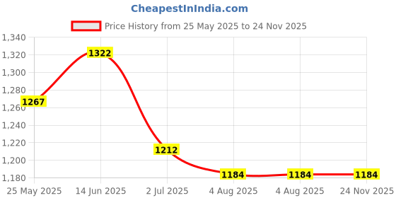 myntra.com SALWAR STUDIO V-Neck Readymade Saree Blouse With Tie- Ups salwar studio Price History Graph from 25 May 2025 to 24 Nov 2025
