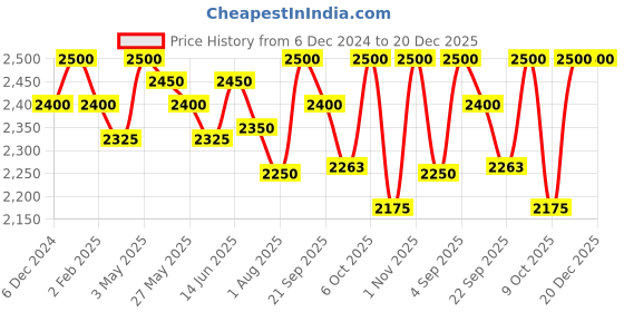 myntra.com SALWAR STUDIO V-Neck Saree Blouse salwar studio Price History Graph from 6 Dec 2024 to 20 Dec 2025